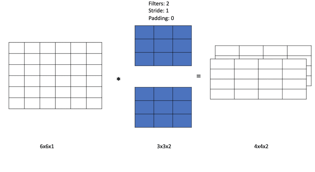 Output Dimensions of a Convolutional Layer