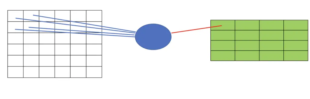sparsity of connections