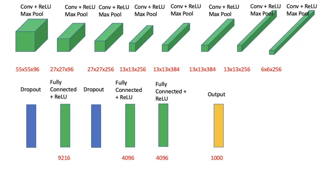 AlexNet architecture