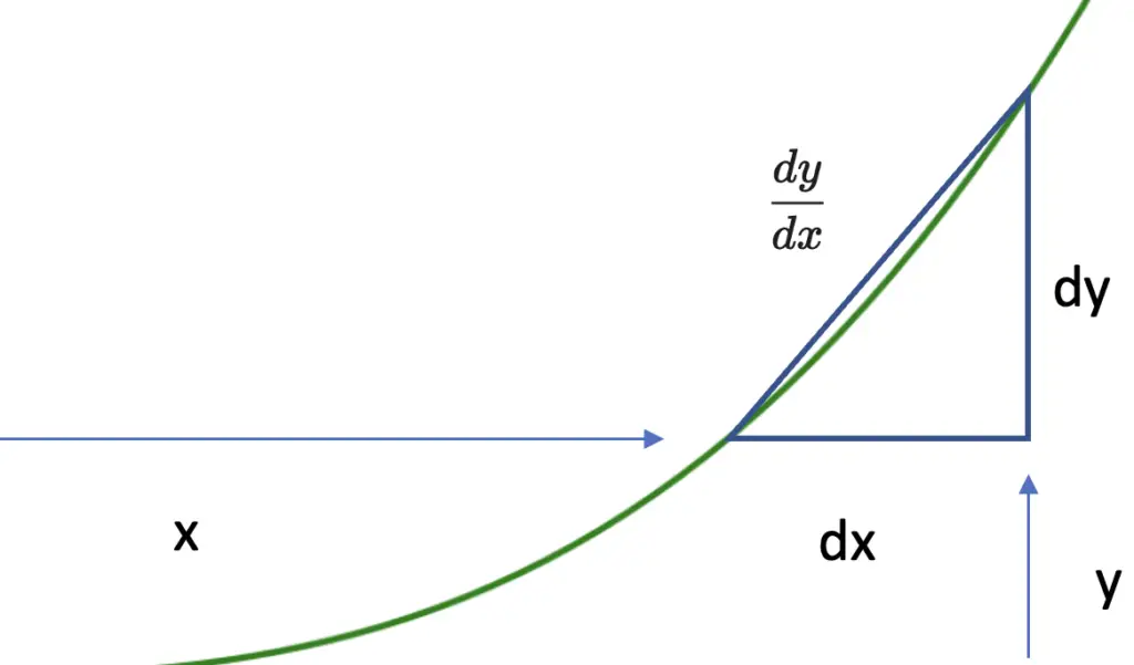 the derivative as a triangle