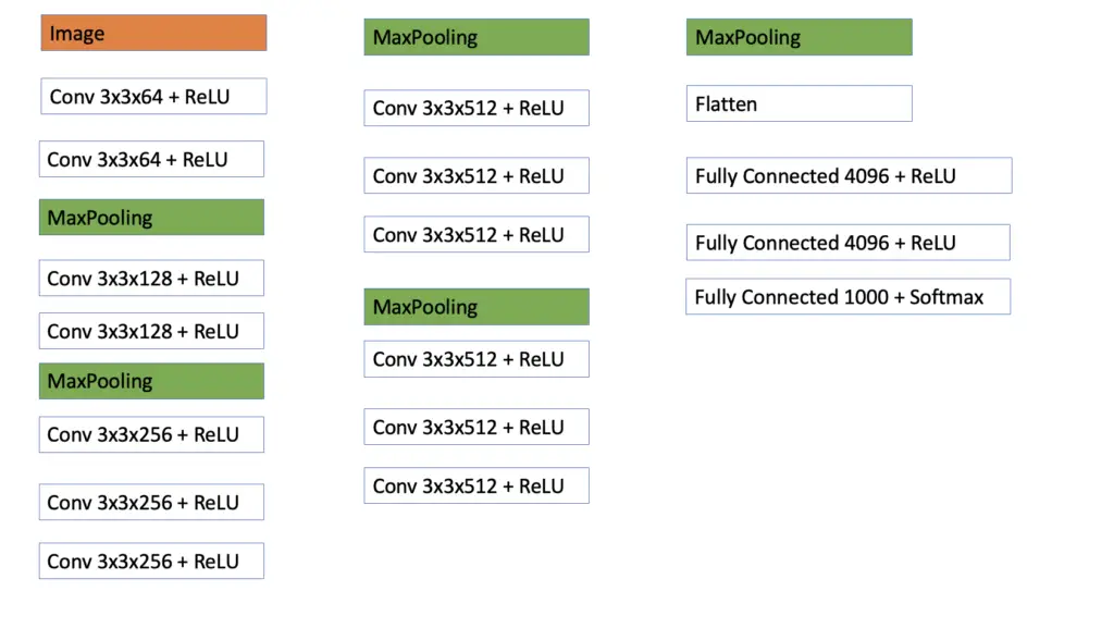 VGG 16 architecture