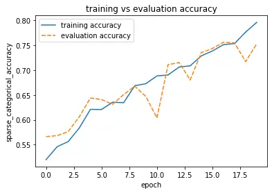 training vs evaluation accuracy