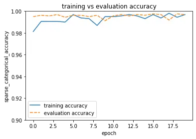 training vs evaluation accuracy