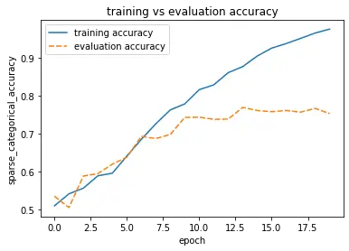training vs evaluation accuracy