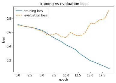 training vs evaluation loss