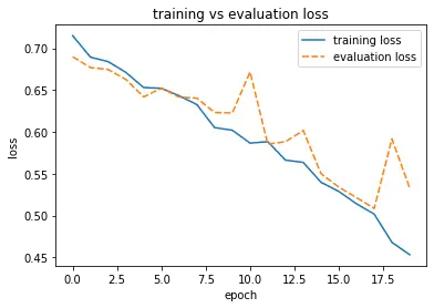 training vs evaluation loss
