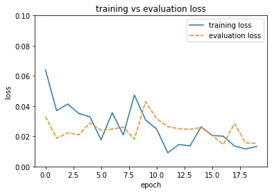 training vs evaluation loss