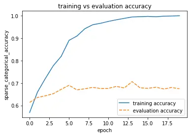 training vs evaluation accuracy