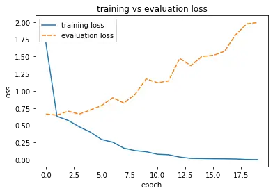 training vs evaluation loss