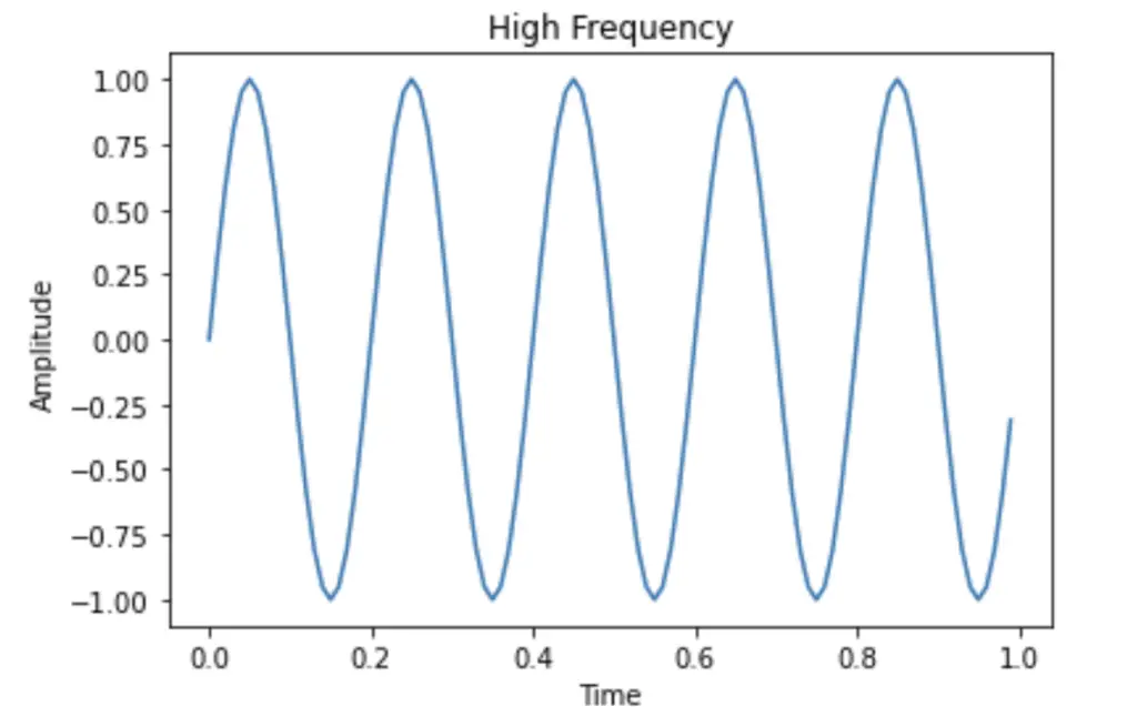 high frequency
