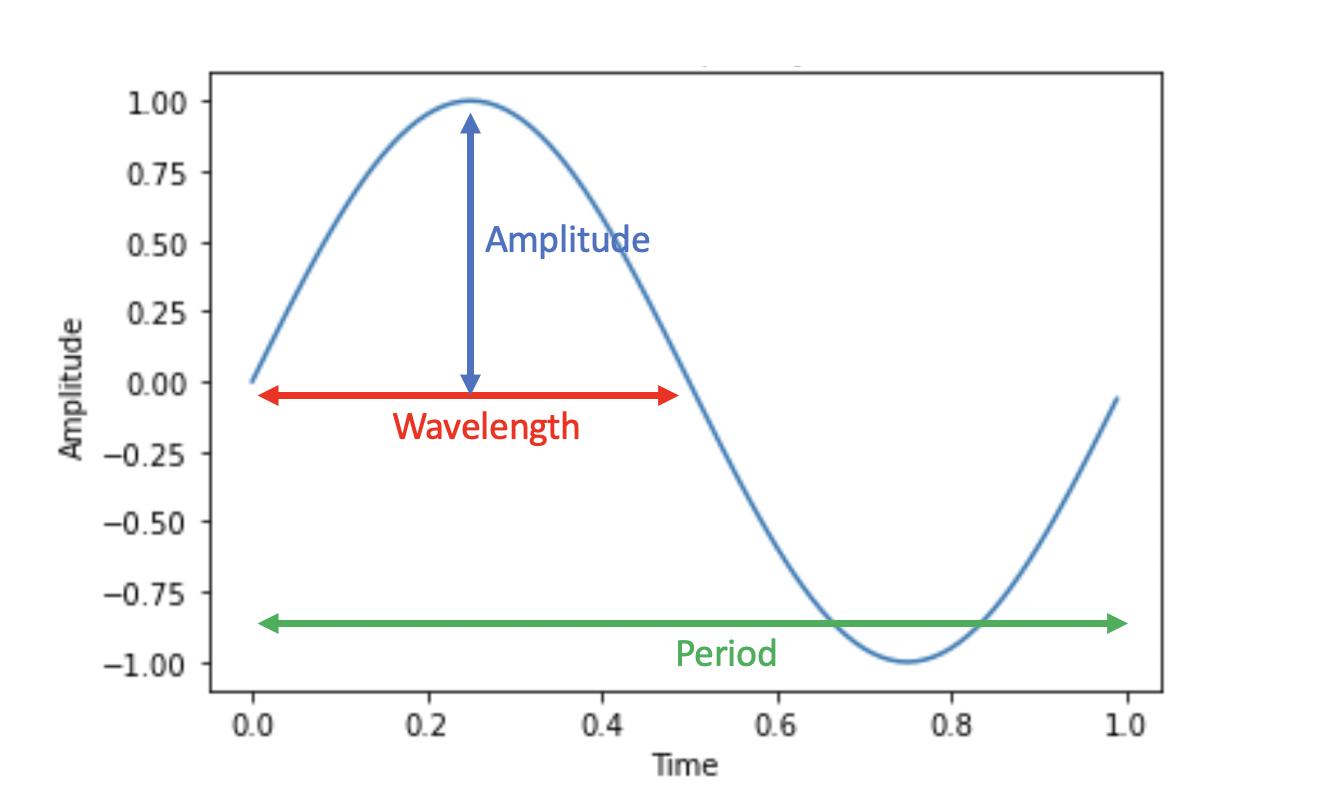 The Fourier Transform And Its Math Explained From Scratch Programmathically