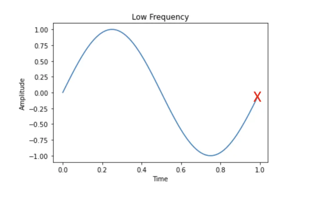 low frequency