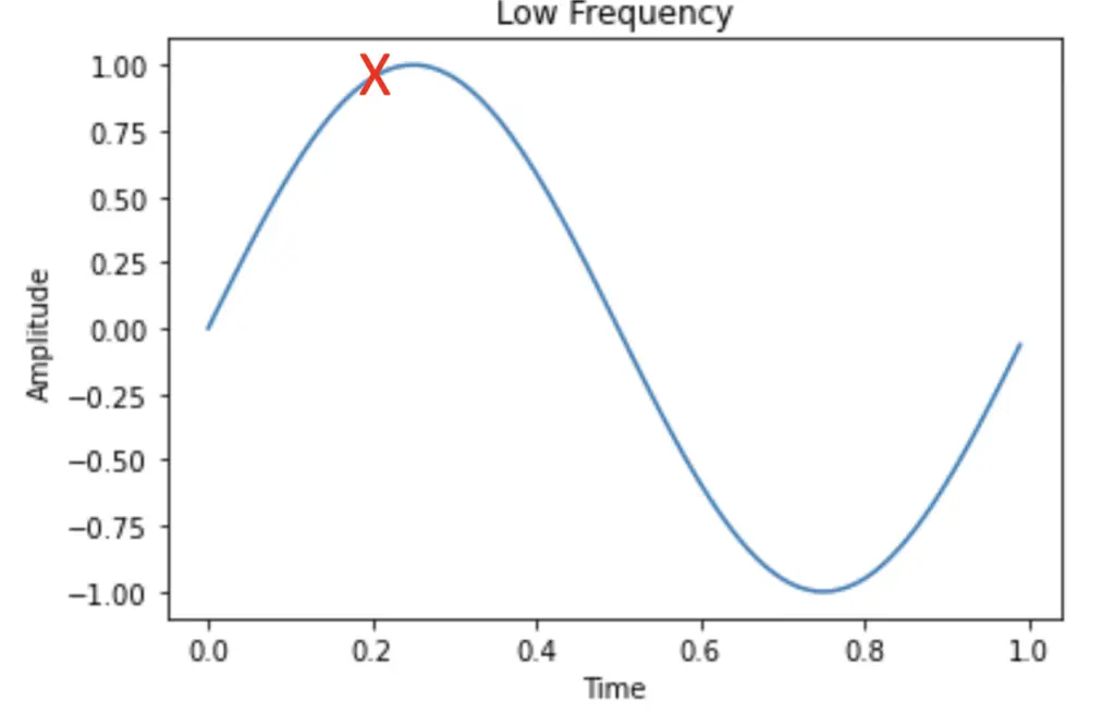 low frequency sinusoid