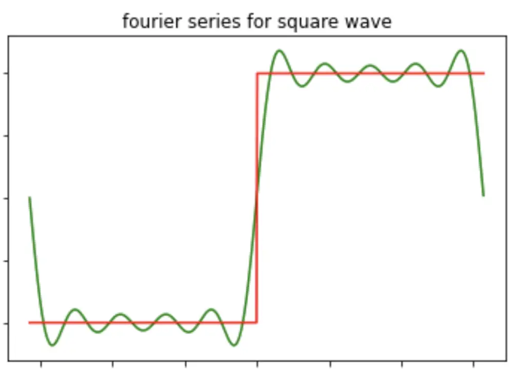 fourier approximation to square wave