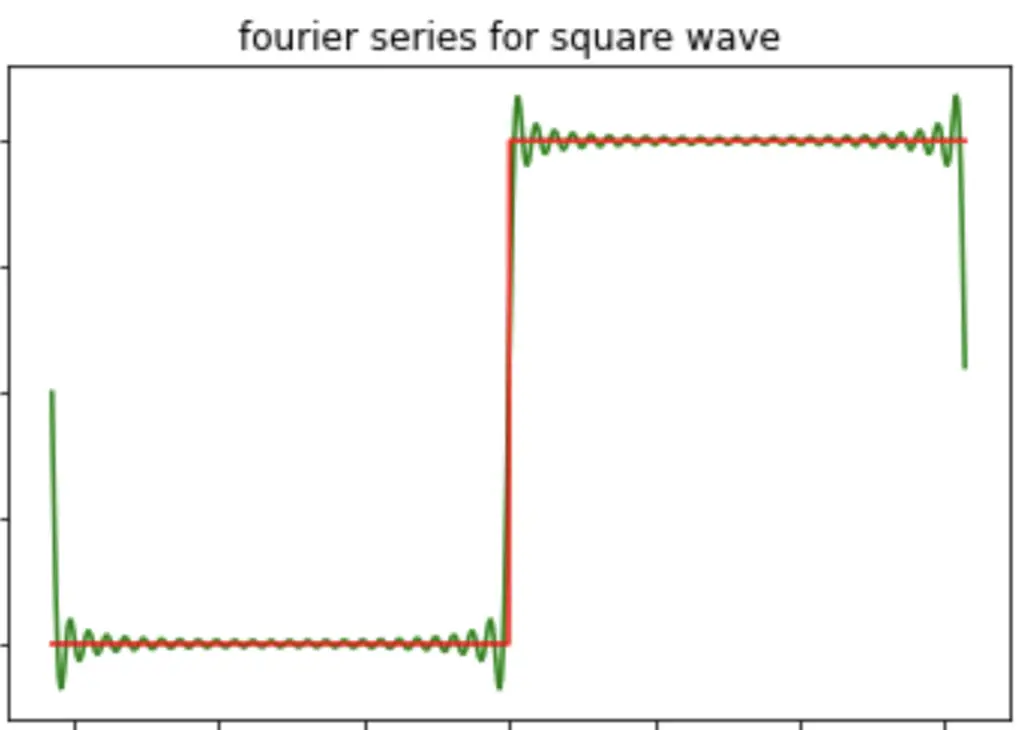 fourier approximation to square wave