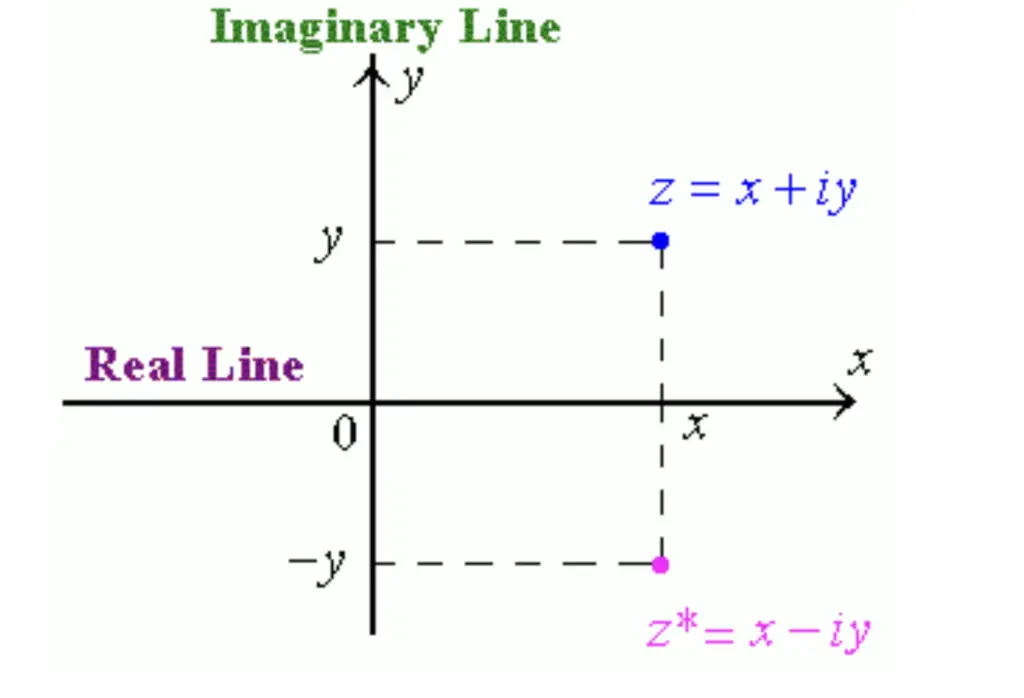 imaginary coordinate system