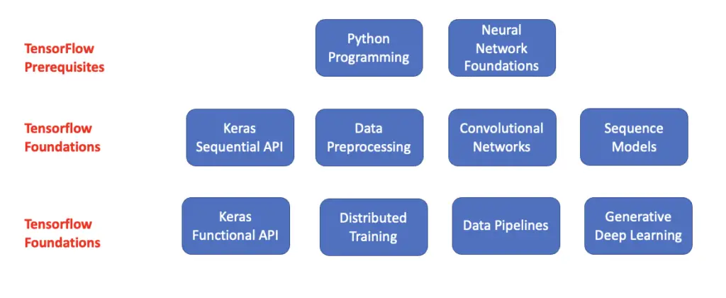 Tensorflow learning roadmap