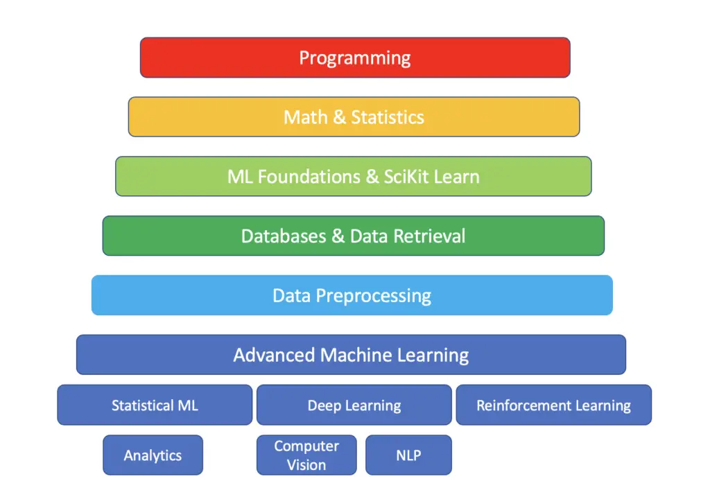 machine learning concepts to learn