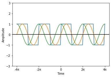sine, cosine approximation to square wave