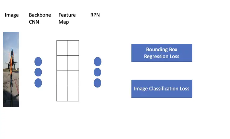 Deep Learning Architectures for Object Detection: Yolo vs. SSD vs. RCNN ...
