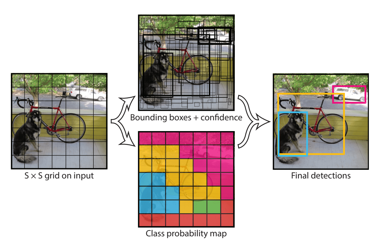 Deep Learning Architectures for Object Detection: Yolo vs. SSD vs. RCNN ...