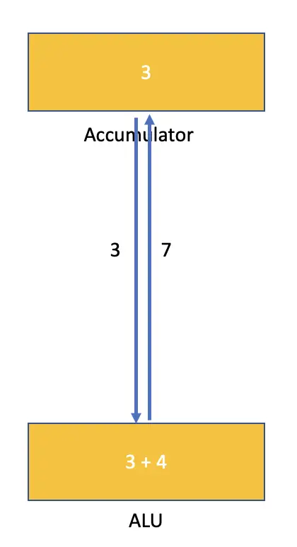 arithmetic logic unit operation