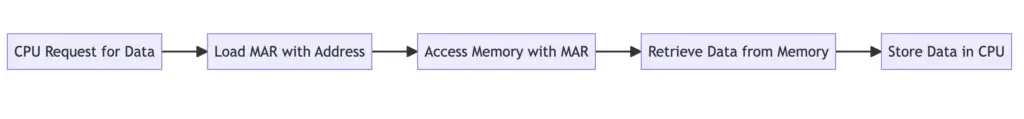 memory Address Register