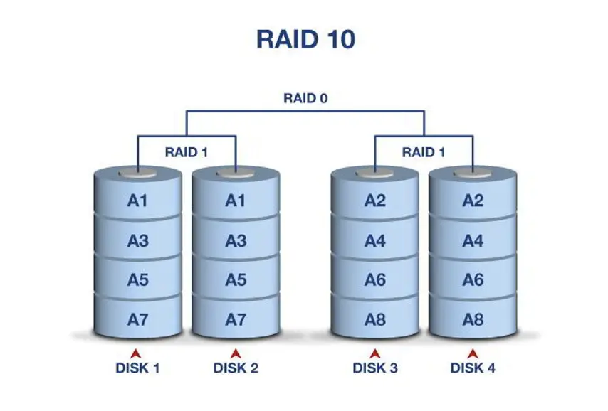 Raid 5 6 10