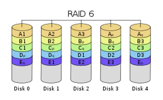 RAID level 0, 1, 5, 6 and 10  Advantage, disadvantage, use